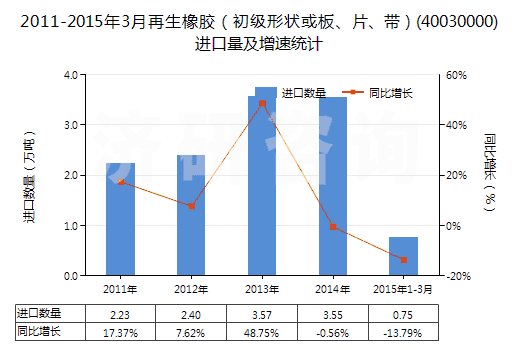2011-2015年3月再生橡膠（初級(jí)形狀或板、片、帶）(40030000)進(jìn)口量及增速統(tǒng)計(jì)